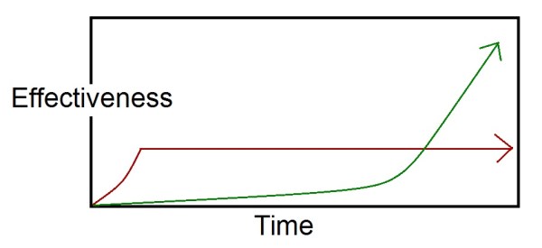 Time and Effectiveness